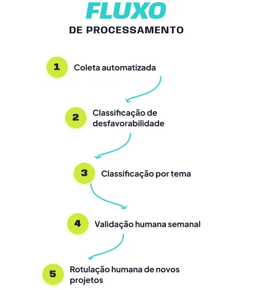 Fluxo de processamento da QuitérIA em cinco etapas